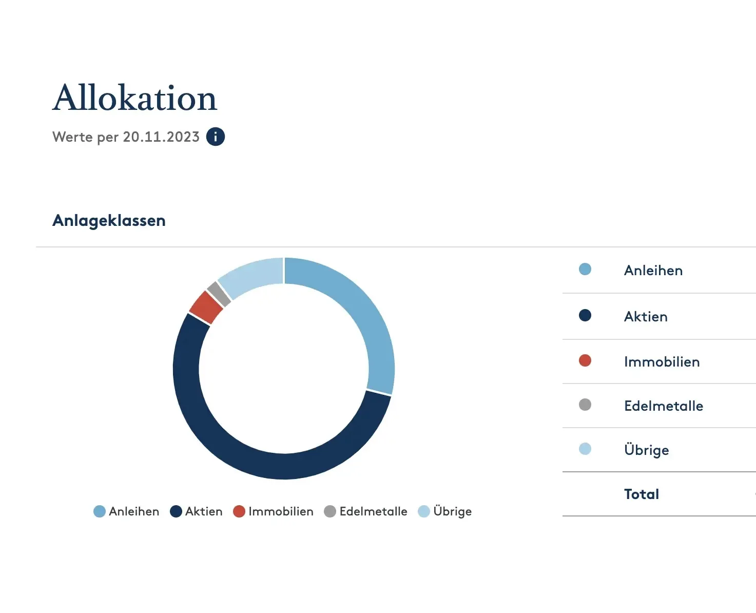 Vermögensübersicht Dashboard